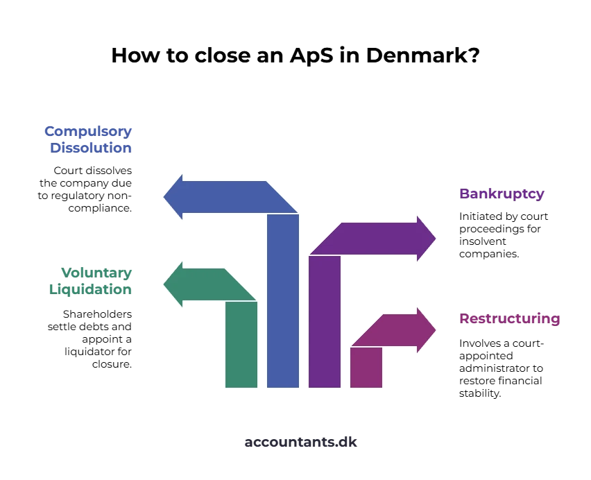 ApS company Denmark   closing