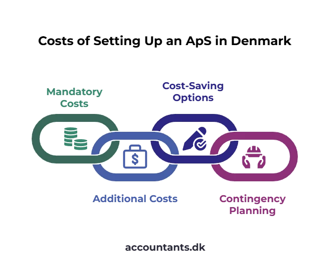 ApS company Denmark   costs