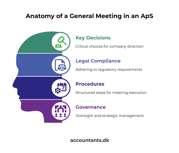 ApS company Denmark   general meeting