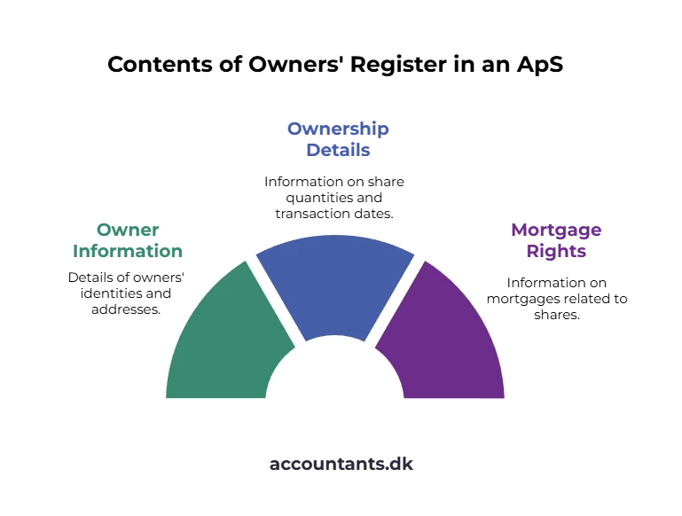 ApS Denmark   owners register