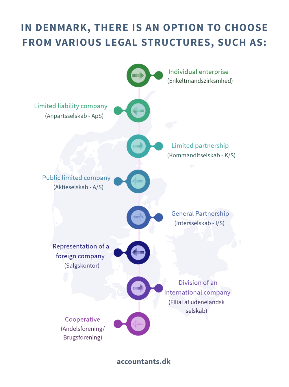 Business registration in Denmark   Structures