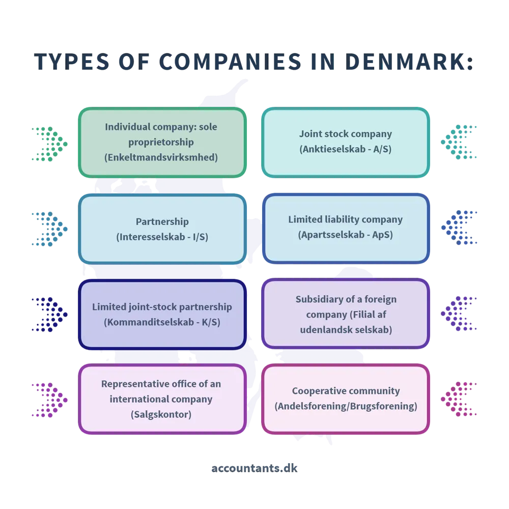 Company in Denmark   companies