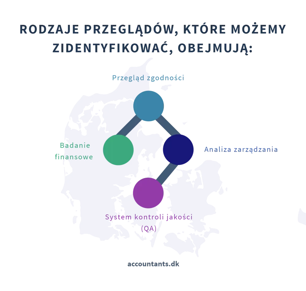 Dania księgowość   rodzaje przeglądów