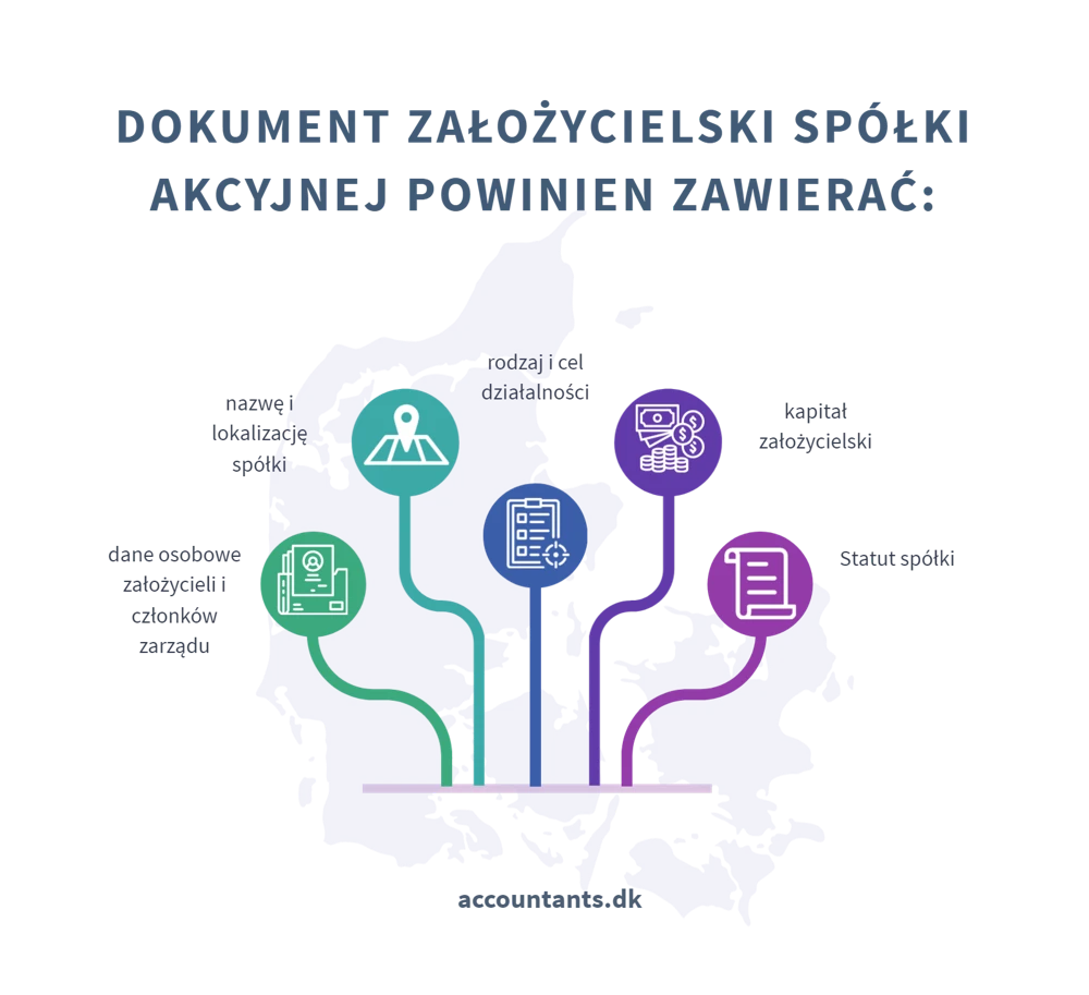 Przedsiębiorstwo w Danii   dokument zał. spółki