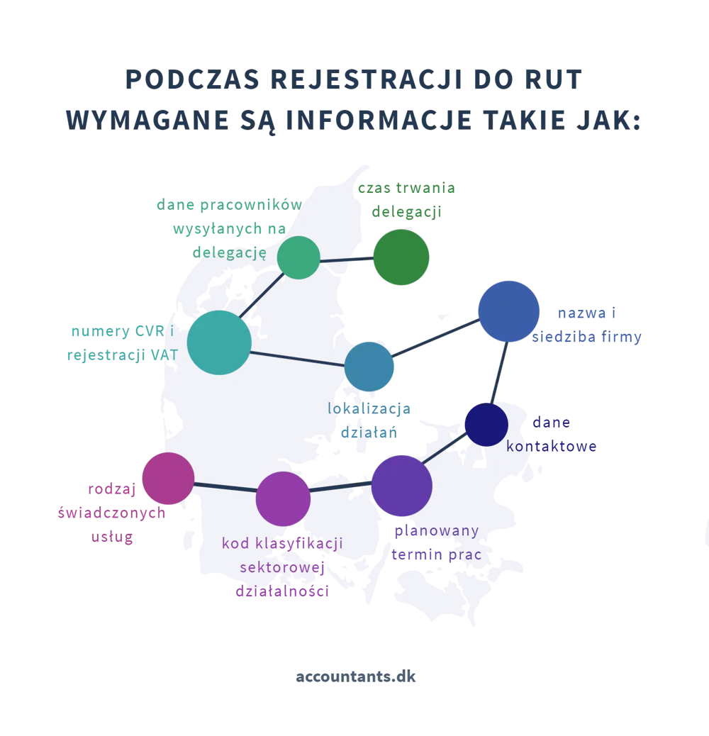 Przedsiębiorstwo w Danii   RUT