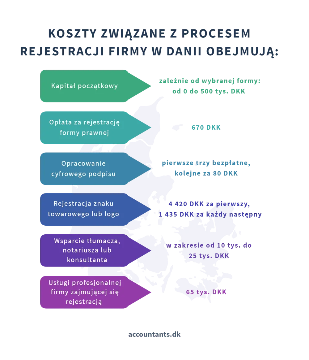 Rejestracja duńskiej dział. gosp.   koszty