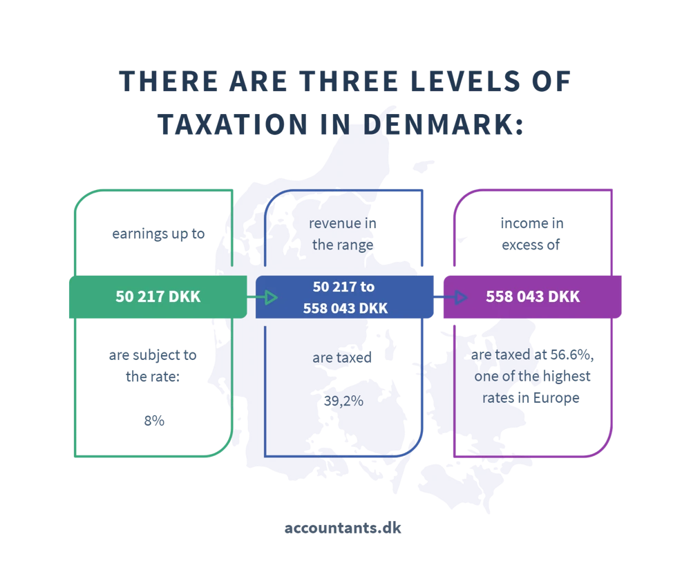 Taxation in Denmark   levels